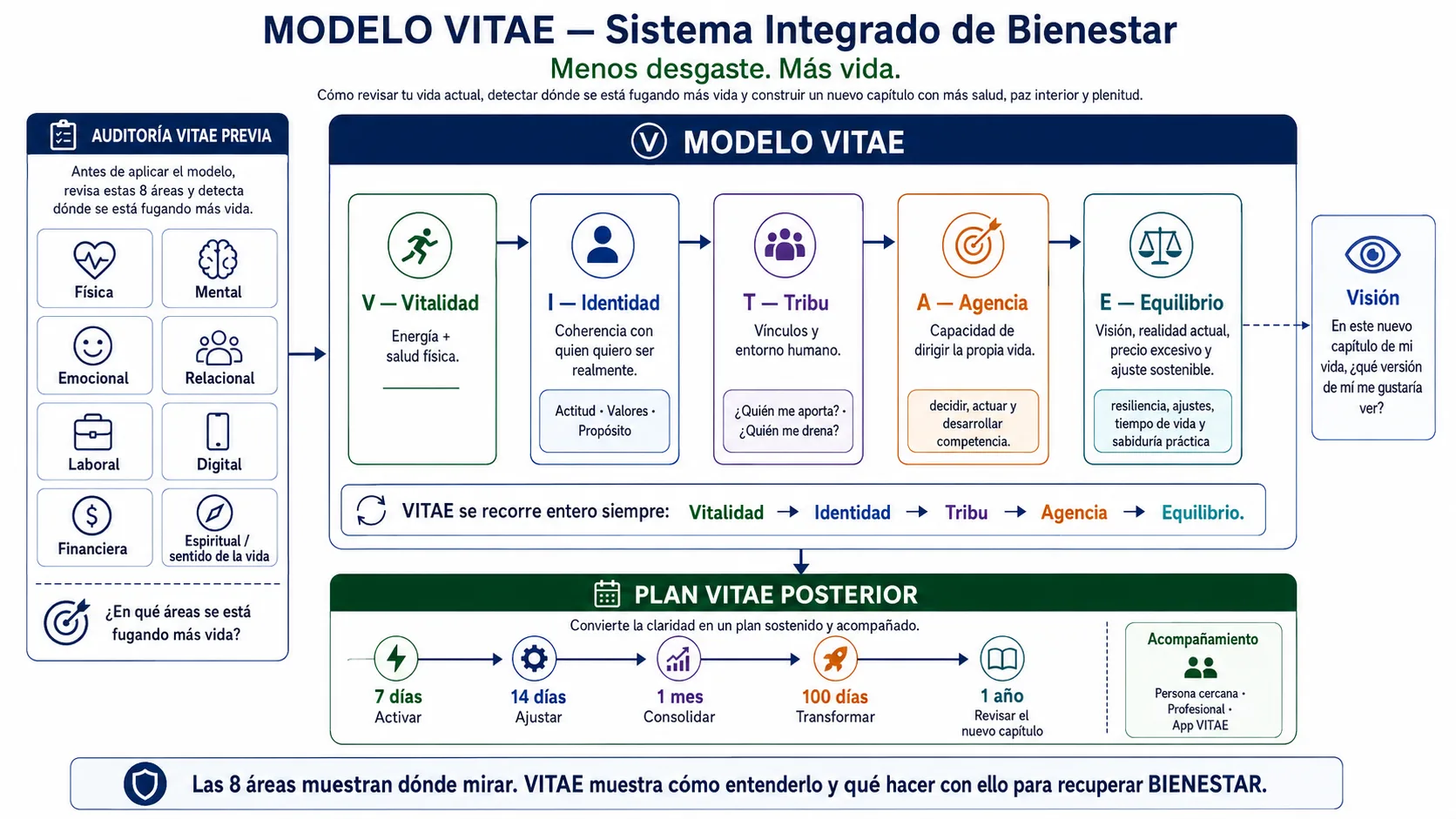 Infografía del Modelo VITAE: la auditoría previa de ocho áreas, los cinco pilares (Vitalidad, Identidad, Tribu, Agencia y Equilibrio) y el plan posterior de 7 días a 1 año